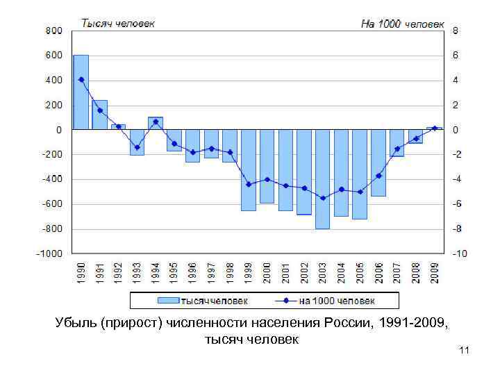 Убыль (прирост) численности населения России, 1991 -2009, тысяч человек 11 