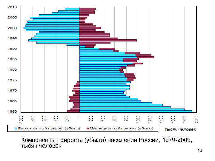 Компоненты прироста (убыли) населения России, 1979 -2009, тысяч человек 12 