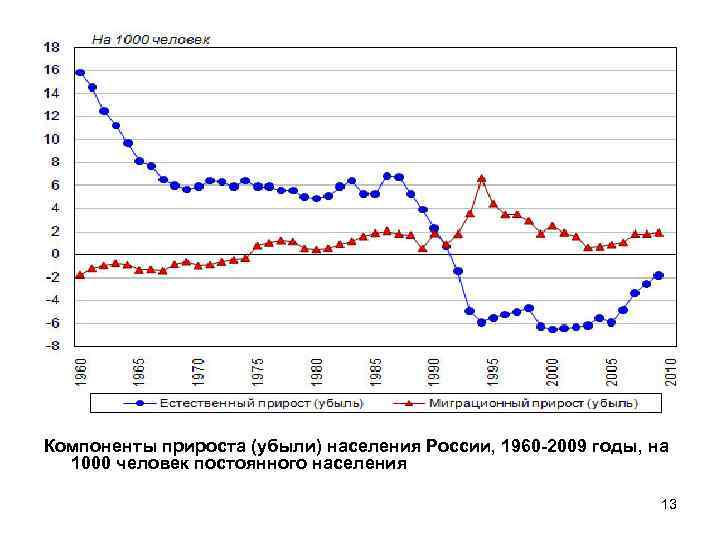 Компоненты прироста (убыли) населения России, 1960 -2009 годы, на 1000 человек постоянного населения 13