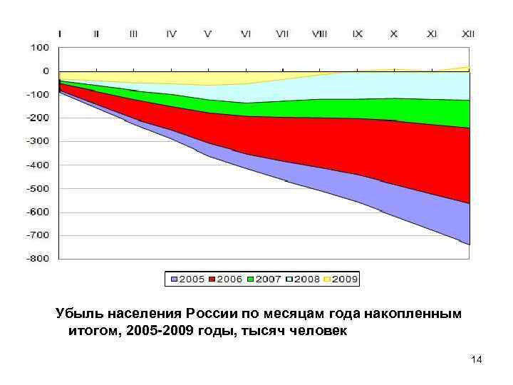 Убыль населения России по месяцам года накопленным итогом, 2005 -2009 годы, тысяч человек 14