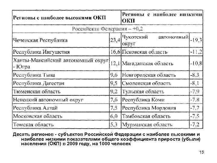 Десять регионов - субъектов Российской Федерации с наиболее высокими и наиболее низкими показателями общего