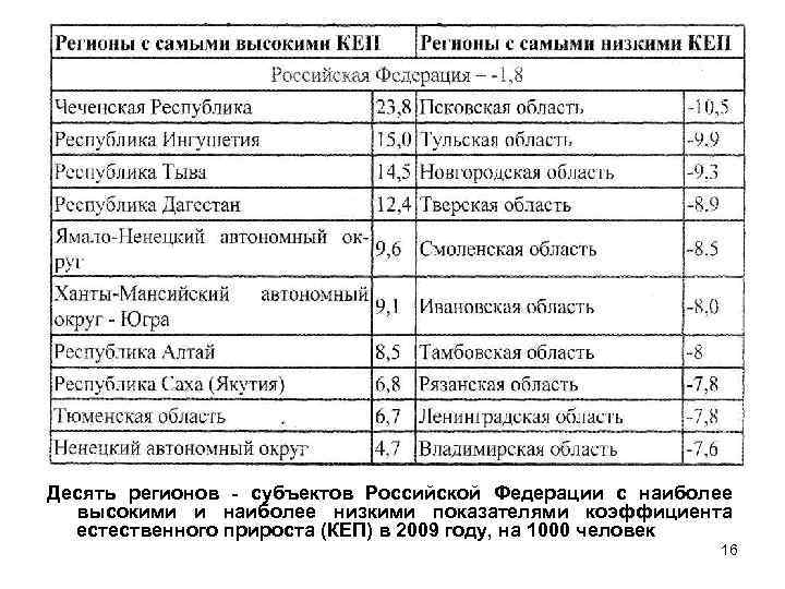Десять регионов - субъектов Российской Федерации с наиболее высокими и наиболее низкими показателями коэффициента
