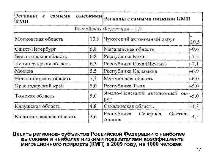 Десять регионов- субъектов Российской Федерации с наиболее высокими и наиболее низкими показателями коэффициента миграционного