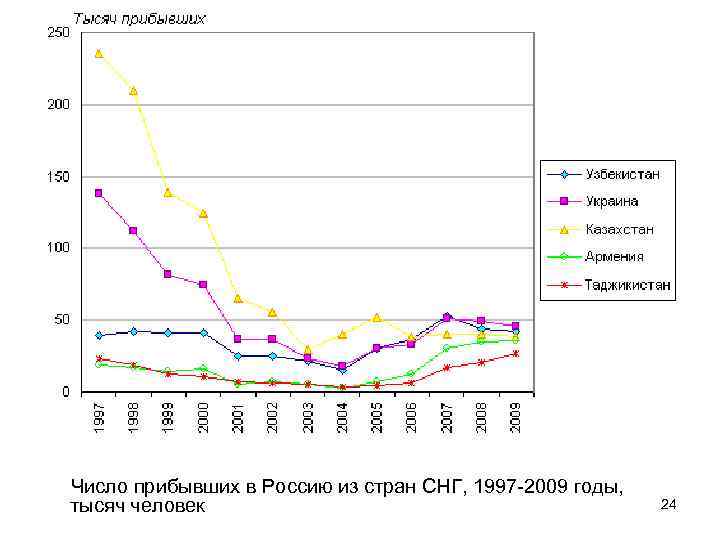 Число прибывших в Россию из стран СНГ, 1997 -2009 годы, тысяч человек 24 