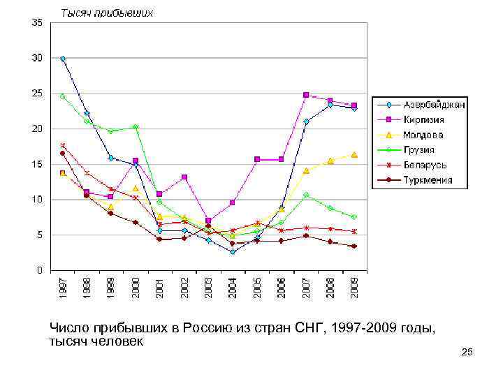 Число прибывших в Россию из стран СНГ, 1997 -2009 годы, тысяч человек 25 