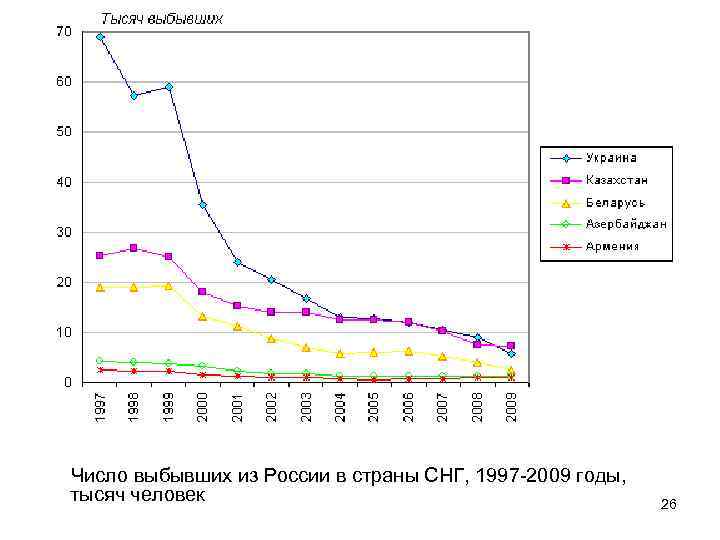 Число выбывших из России в страны СНГ, 1997 -2009 годы, тысяч человек 26 