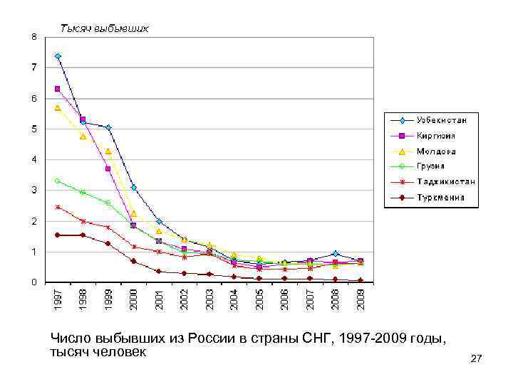 Число выбывших из России в страны СНГ, 1997 -2009 годы, тысяч человек 27 