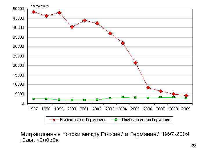 Миграционные потоки между Россией и Германией 1997 -2009 годы, человек 28 