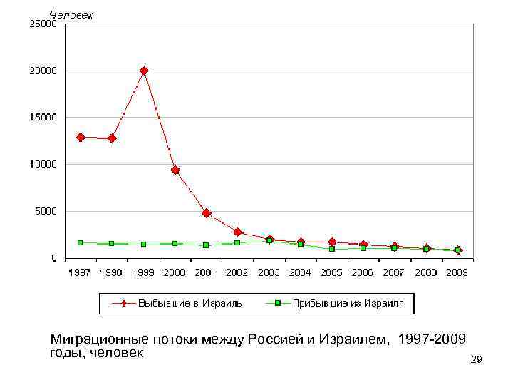Миграционные потоки между Россией и Израилем, 1997 -2009 годы, человек 29 