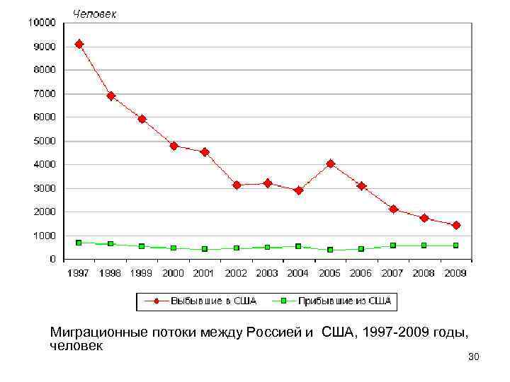 Миграционные потоки между Россией и США, 1997 -2009 годы, человек 30 
