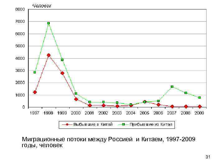 Миграционные потоки между Россией и Китаем, 1997 -2009 годы, человек 31 