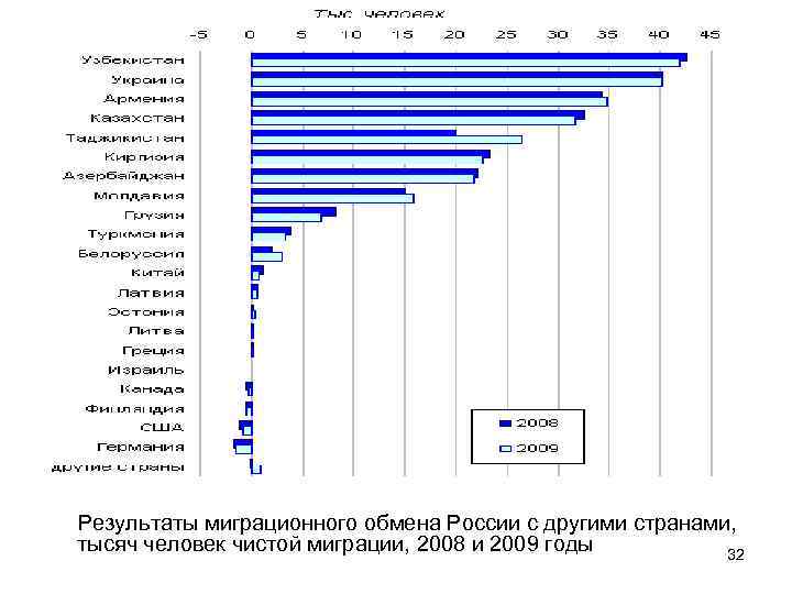 Результаты миграционного обмена России с другими странами, тысяч человек чистой миграции, 2008 и 2009