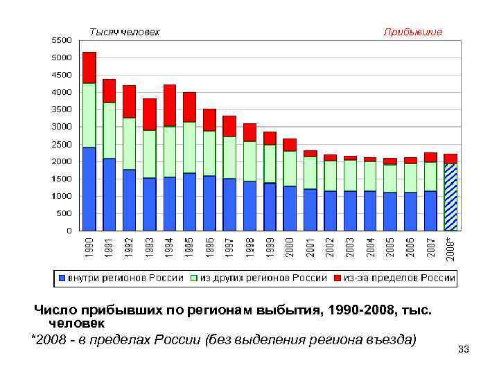 Число прибывших по регионам выбытия, 1990 -2008, тыс. человек *2008 - в пределах России