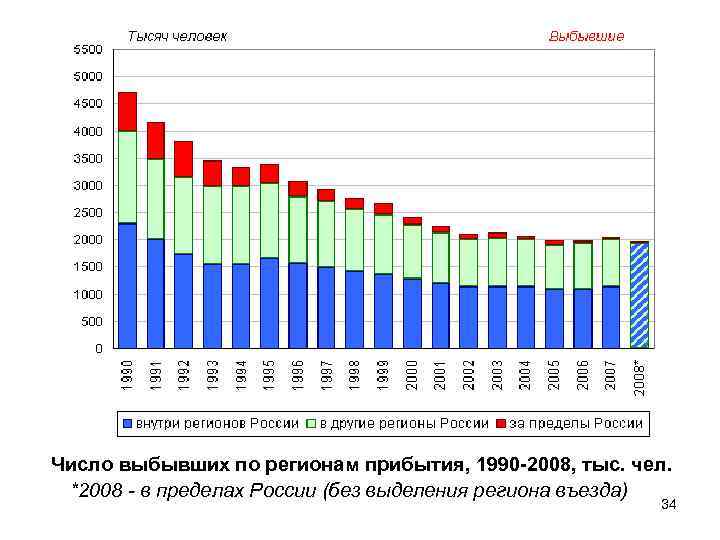 Число выбывших по регионам прибытия, 1990 -2008, тыс. чел. *2008 - в пределах России