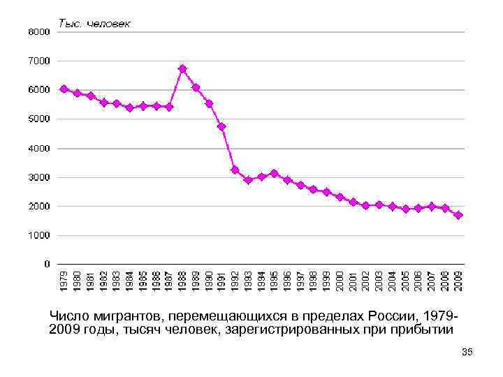 Число мигрантов, перемещающихся в пределах России, 19792009 годы, тысяч человек, зарегистрированных прибытии 35 