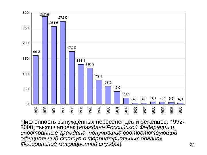 Численность вынужденных переселенцев и беженцев, 19922008, тысяч человек (граждане Российской Федерации и иностранные граждане,
