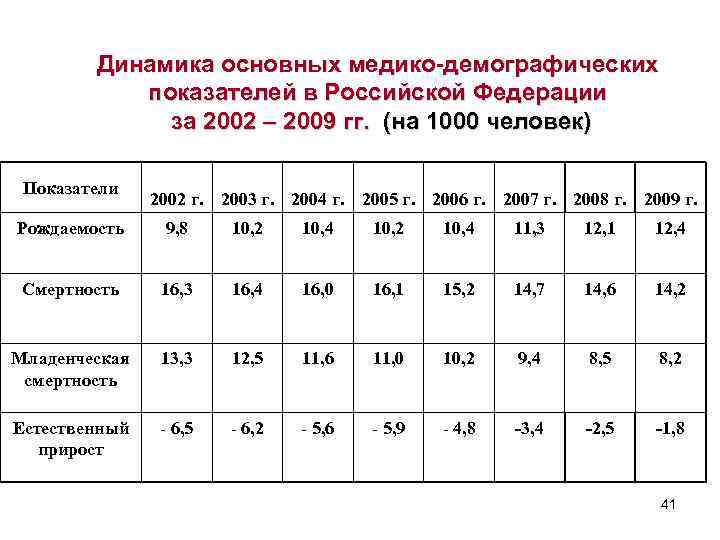 Динамика основных медико-демографических показателей в Российской Федерации за 2002 – 2009 гг. (на 1000