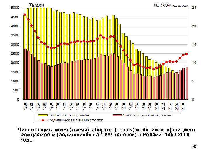 Число родившихся (тысяч), абортов (тысяч) и общий коэффициент рождаемости (родившихся на 1000 человек) в