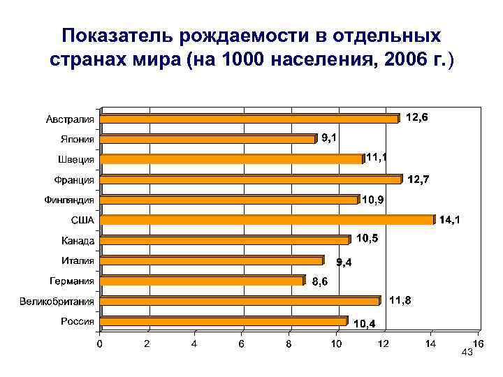 Показатель рождаемости в отдельных странах мира (на 1000 населения, 2006 г. ) 43 