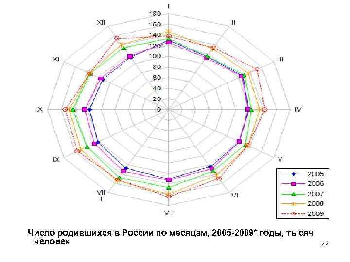 Число родившихся в России по месяцам, 2005 -2009* годы, тысяч человек 44 