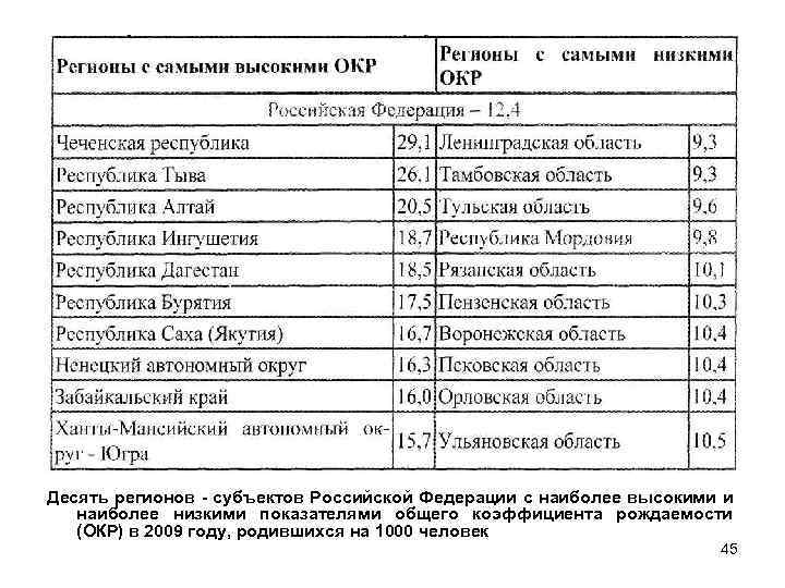 Десять регионов - субъектов Российской Федерации с наиболее высокими и наиболее низкими показателями общего