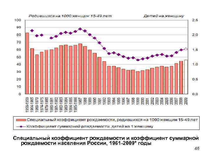 Специальный коэффициент рождаемости и коэффициент суммарной рождаемости населения России, 1961 -2009* годы 46 