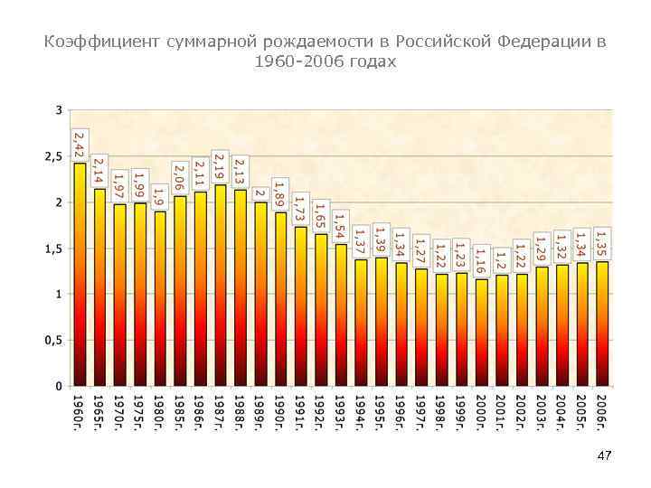 Коэффициент суммарной рождаемости в Российской Федерации в 1960 -2006 годах 47 