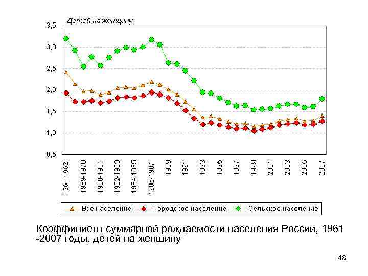 Коэффициент суммарной рождаемости населения России, 1961 -2007 годы, детей на женщину 48 