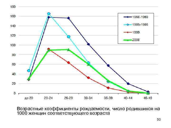 Возрастные коэффициенты рождаемости, число родившихся на 1000 женщин соответствующего возраста 50 