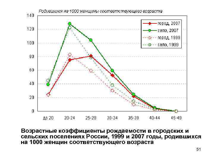 Возрастные коэффициенты рождаемости в городских и сельских поселениях России, 1999 и 2007 годы, родившихся