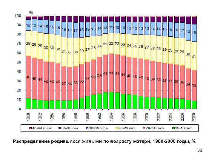 Распределение родившихся живыми по возрасту матери, 1980 -2008 годы, % 52 