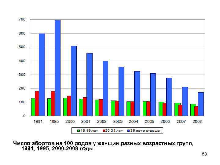 Число абортов на 100 родов у женщин разных возрастных групп, 1991, 1995, 2000 -2008