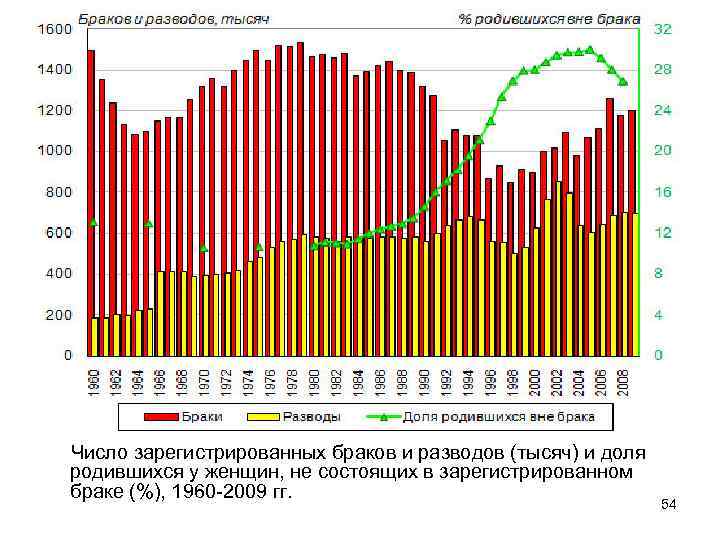 Число зарегистрированных браков и разводов (тысяч) и доля родившихся у женщин, не состоящих в