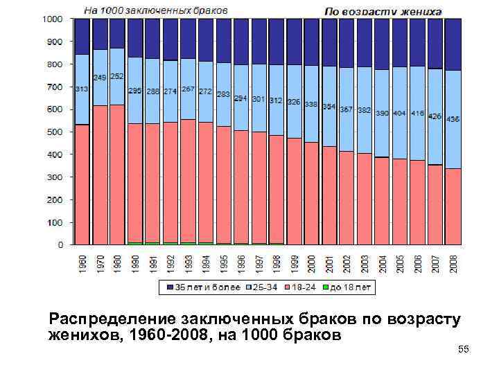 Распределение заключенных браков по возрасту женихов, 1960 -2008, на 1000 браков 55 