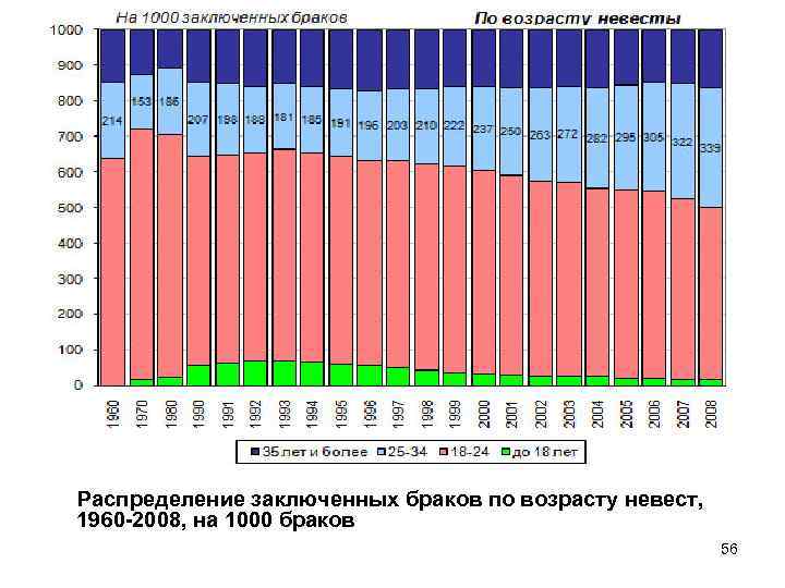 Распределение заключенных браков по возрасту невест, 1960 -2008, на 1000 браков 56 