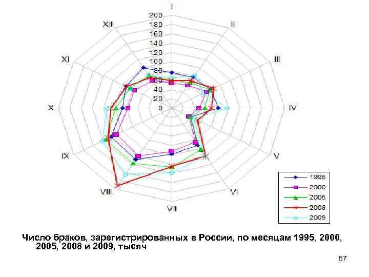 Число браков, зарегистрированных в России, по месяцам 1995, 2000, 2005, 2008 и 2009, тысяч