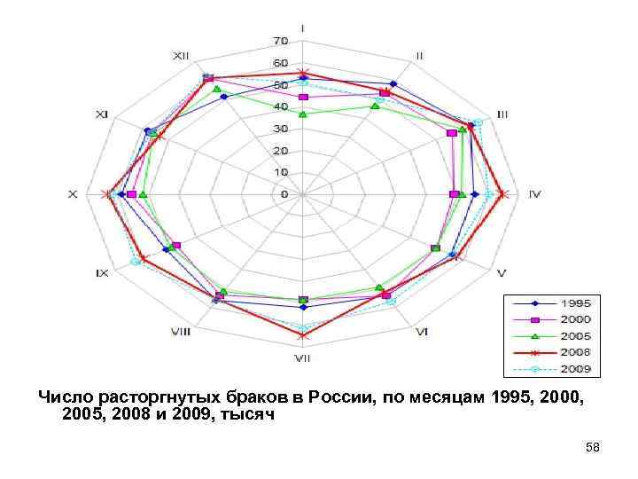 Число расторгнутых браков в России, по месяцам 1995, 2000, 2005, 2008 и 2009, тысяч