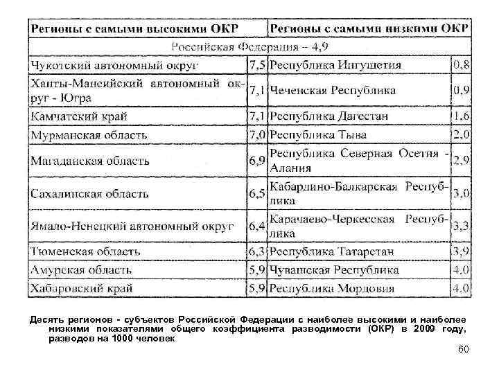 Десять регионов - субъектов Российской Федерации с наиболее высокими и наиболее низкими показателями общего
