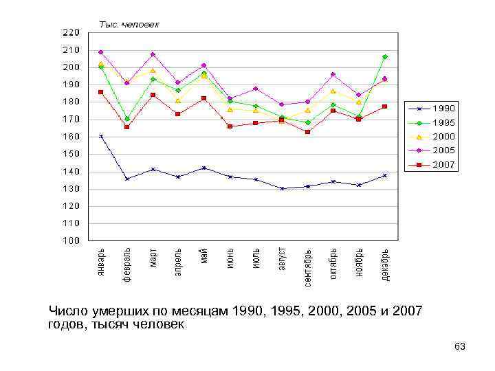 Число умерших по месяцам 1990, 1995, 2000, 2005 и 2007 годов, тысяч человек 63