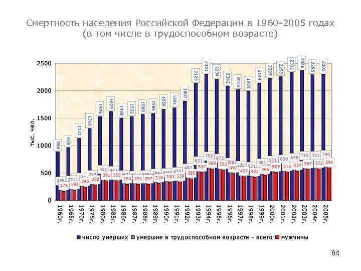 Смертность населения Российской Федерации в 1960 -2005 годах (в том числе в трудоспособном возрасте)