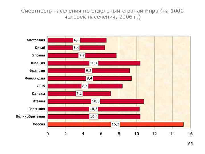 Смертность населения по отдельным странам мира (на 1000 человек населения, 2006 г. ) 65