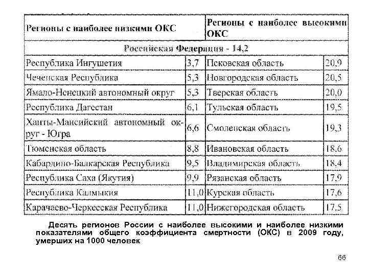 Десять регионов России с наиболее высокими и наиболее низкими показателями общего коэффициента смертности (ОКС)