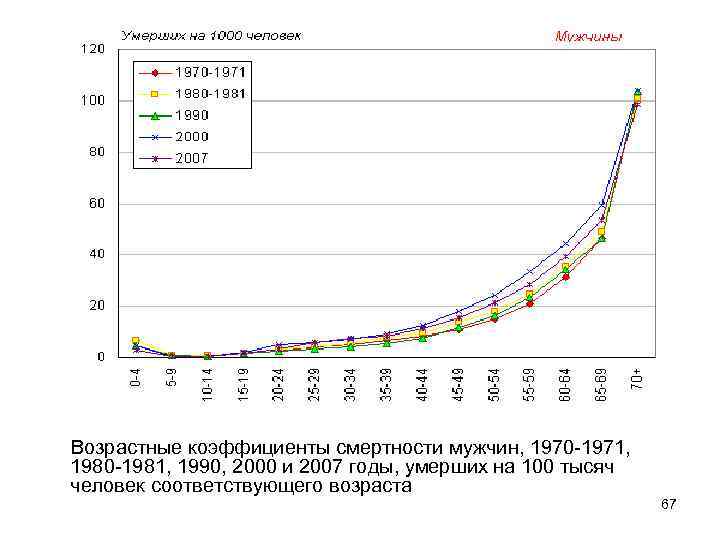Возрастные коэффициенты смертности мужчин, 1970 -1971, 1980 -1981, 1990, 2000 и 2007 годы, умерших