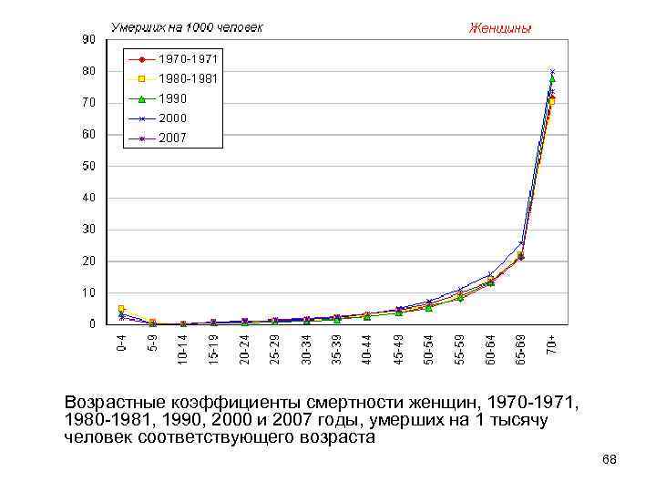 Возрастные коэффициенты смертности женщин, 1970 -1971, 1980 -1981, 1990, 2000 и 2007 годы, умерших
