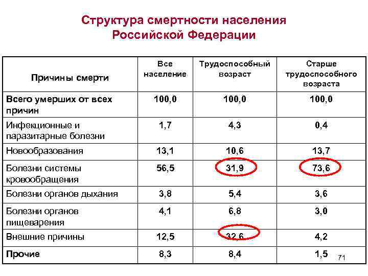 Структура смертности населения Российской Федерации Все население Трудоспособный возраст Старше трудоспособного возраста 100, 0