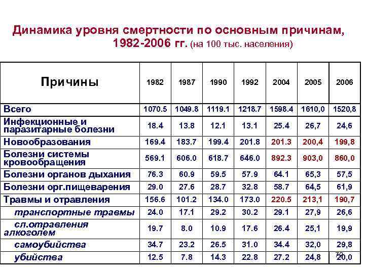 Динамика уровня смертности по основным причинам, 1982 -2006 гг. (на 100 тыс. населения) Причины