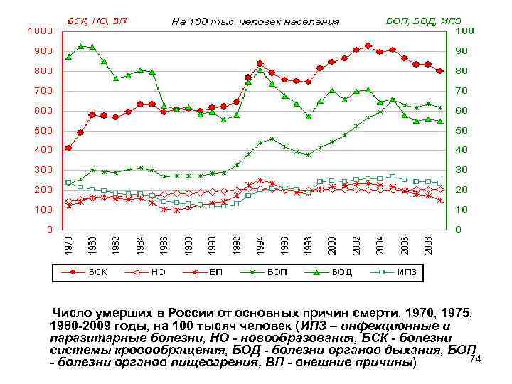 Число умерших в России от основных причин смерти, 1970, 1975, 1980 -2009 годы, на
