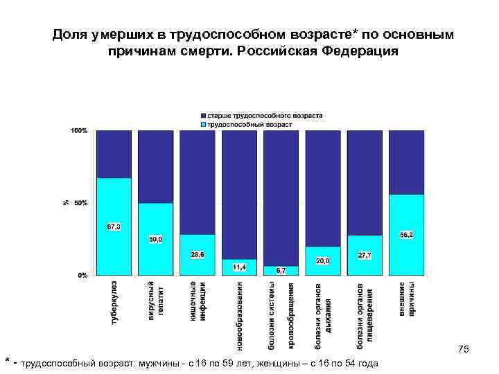 Доля умерших в трудоспособном возрасте* по основным причинам смерти. Российская Федерация 75 * -