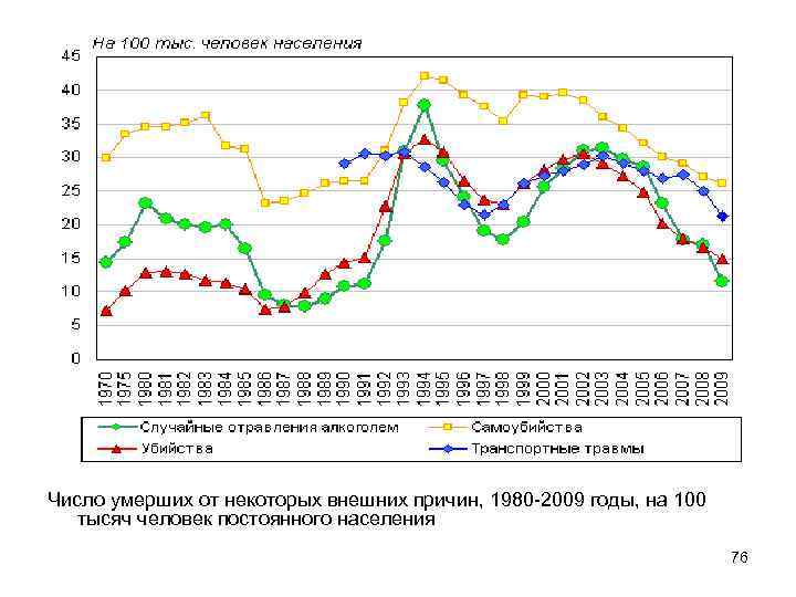 Число умерших от некоторых внешних причин, 1980 -2009 годы, на 100 тысяч человек постоянного