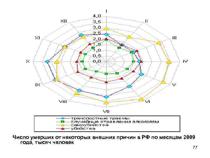Число умерших от некоторых внешних причин в РФ по месяцам 2009 года, тысяч человек
